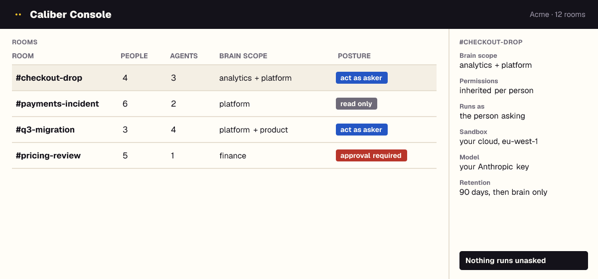 The Caliber Console listing four rooms with their people, agents, brain scope and posture: checkout-drop and q3-migration act as the person asking, payments-incident is read only, pricing-review requires approval. A side panel for checkout-drop shows brain scope analytics plus platform, permissions inherited per person, runs as the person asking, sandbox in your own cloud, your Anthropic key, and 90 day retention.